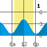 Lewes tide chart for Monday, January 1, 2024