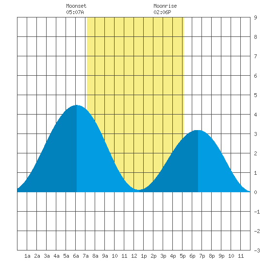Lewes tide chart for Monday, January 22, 2024