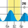 Lewes tide chart for Friday, January 26, 2024
