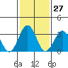 Lewes tide chart for Saturday, January 27, 2024