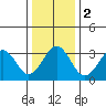 Lewes tide chart for Tuesday, January 2, 2024