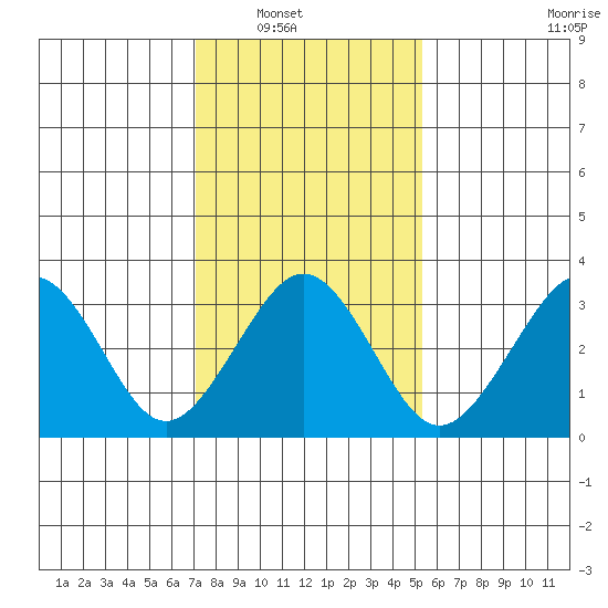 Lewes tide chart for Wednesday, January 31, 2024