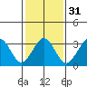 Lewes tide chart for Wednesday, January 31, 2024