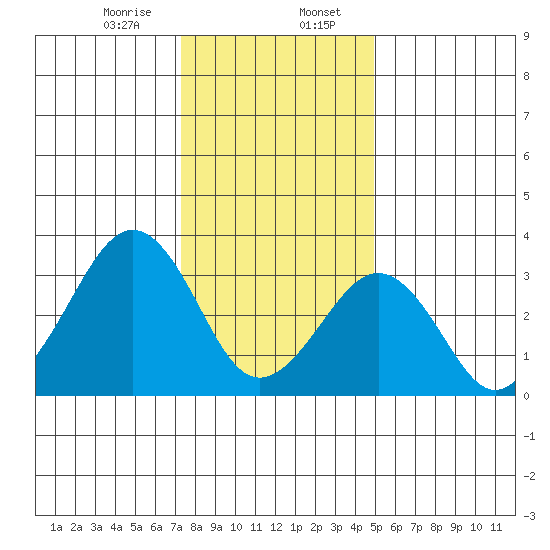 Lewes tide chart for Sunday, January 7, 2024