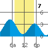 Lewes tide chart for Sunday, January 7, 2024