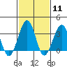 Lewes tide chart for Sunday, February 11, 2024