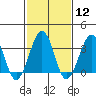 Lewes tide chart for Monday, February 12, 2024