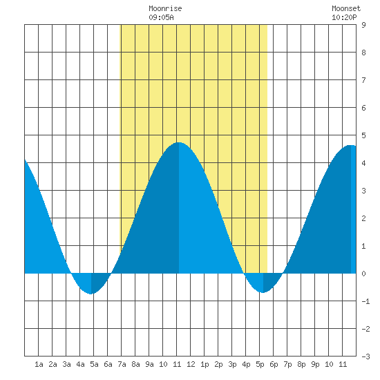 Lewes tide chart for Tuesday, February 13, 2024