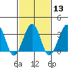 Lewes tide chart for Tuesday, February 13, 2024