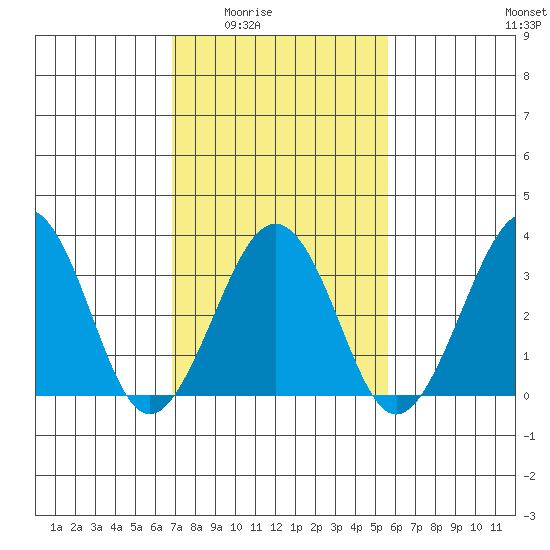 Lewes tide chart for Wednesday, February 14, 2024