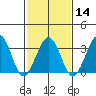 Lewes tide chart for Wednesday, February 14, 2024
