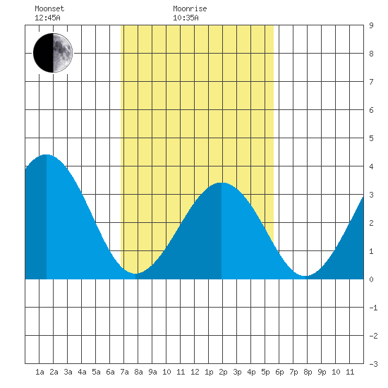 Lewes tide chart for Friday, February 16, 2024