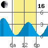Lewes tide chart for Friday, February 16, 2024