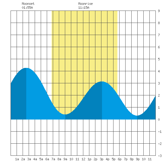 Lewes tide chart for Saturday, February 17, 2024