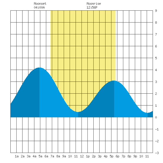 Lewes tide chart for Monday, February 19, 2024