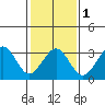 Lewes tide chart for Thursday, February 1, 2024