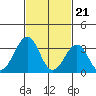 Lewes tide chart for Wednesday, February 21, 2024