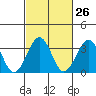 Lewes tide chart for Monday, February 26, 2024