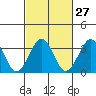 Lewes tide chart for Tuesday, February 27, 2024