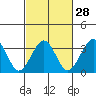 Lewes tide chart for Wednesday, February 28, 2024