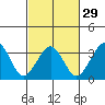 Lewes tide chart for Thursday, February 29, 2024