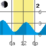 Lewes tide chart for Friday, February 2, 2024