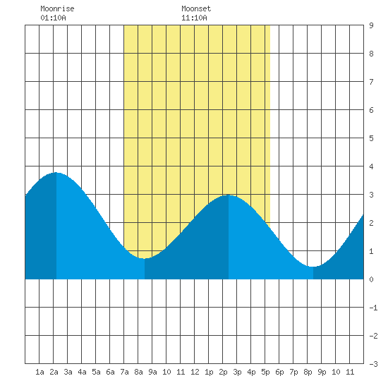 Lewes tide chart for Saturday, February 3, 2024