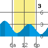 Lewes tide chart for Saturday, February 3, 2024