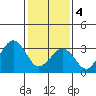 Lewes tide chart for Sunday, February 4, 2024