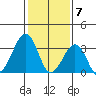 Lewes tide chart for Wednesday, February 7, 2024
