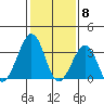 Lewes tide chart for Thursday, February 8, 2024