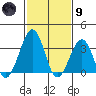 Lewes tide chart for Friday, February 9, 2024
