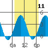Lewes tide chart for Monday, March 11, 2024