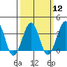 Lewes tide chart for Tuesday, March 12, 2024