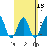 Lewes tide chart for Wednesday, March 13, 2024