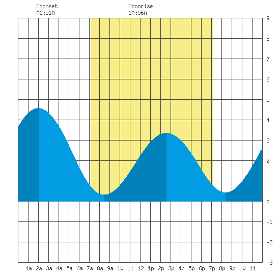 Lewes tide chart for Saturday, March 16, 2024