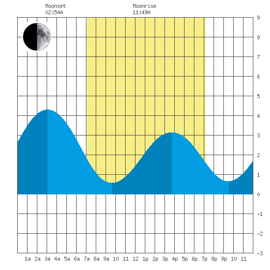 Lewes tide chart for Sunday, March 17, 2024