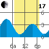 Lewes tide chart for Sunday, March 17, 2024
