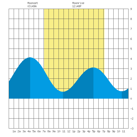 Lewes tide chart for Monday, March 18, 2024