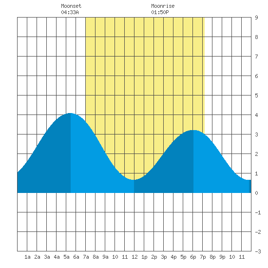 Lewes tide chart for Tuesday, March 19, 2024