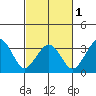 Lewes tide chart for Friday, March 1, 2024