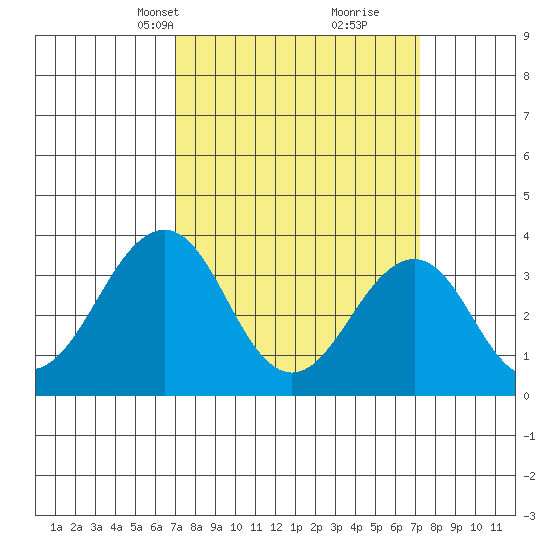 Lewes tide chart for Wednesday, March 20, 2024