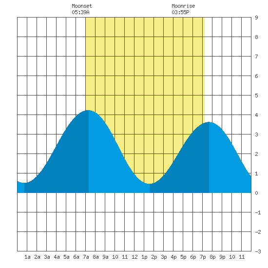 Lewes tide chart for Thursday, March 21, 2024
