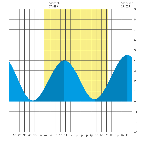 Lewes tide chart for Wednesday, March 27, 2024