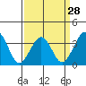 Lewes tide chart for Thursday, March 28, 2024