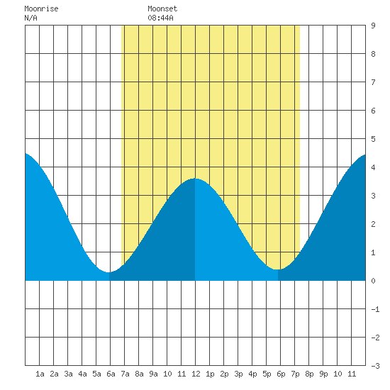 Lewes tide chart for Friday, March 29, 2024