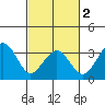 Lewes tide chart for Saturday, March 2, 2024