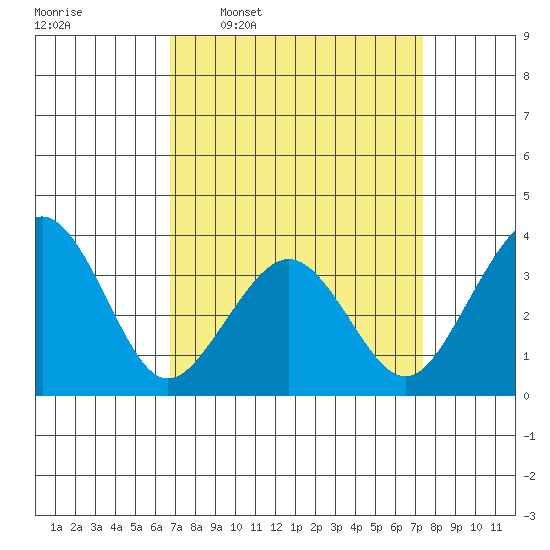 Lewes tide chart for Saturday, March 30, 2024