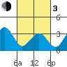 Lewes tide chart for Sunday, March 3, 2024