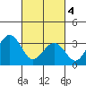 Lewes tide chart for Monday, March 4, 2024